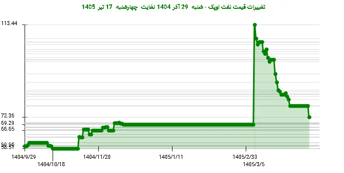 تغییرات قیمت نفت اوپک - شنبه  29 آذر 1404 لغایت چهارشنبه  17 تیر 1405