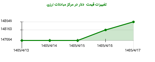 تغییرات قیمت  دلار در مرکز مبادلات ارزی