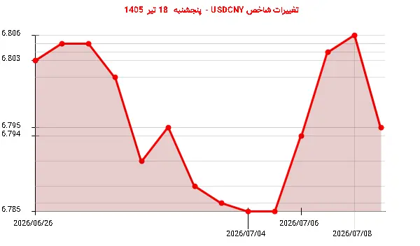 تغییرات شاخص USDCNY - پنجشنبه 18 تیر 1405