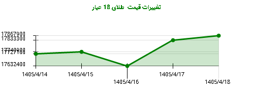 تغییرات قیمت طلای 18 عیار