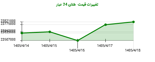 تغییرات قیمت طلای 24 عیار