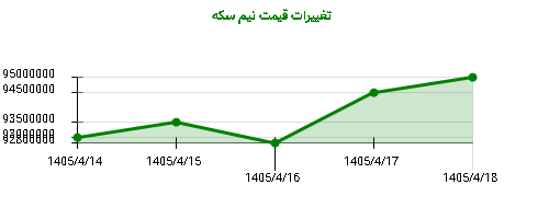 تغییرات قیمت نیم سکه