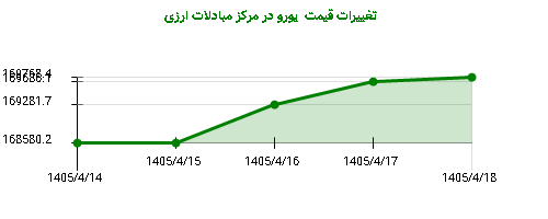 تغییرات قیمت یورو در مرکز مبادلات ارزی