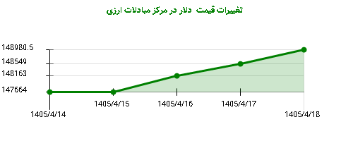تغییرات قیمت دلار در مرکز مبادلات ارزی