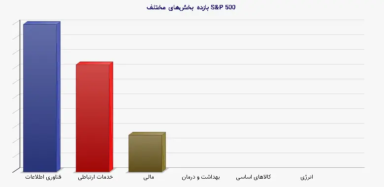 نمودار 1 - بازده بخش‌های مختلف S&P 500