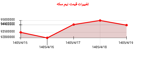 تغییرات قیمت نیم سکه