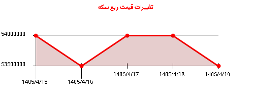 تغییرات قیمت ربع سکه