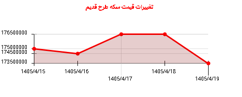 تغییرات قیمت سکه طرح قدیم