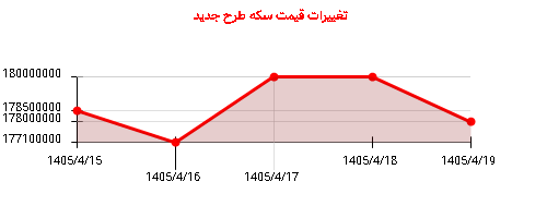 تغییرات قیمت سکه طرح جدید