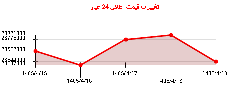 تغییرات قیمت طلای 24 عیار