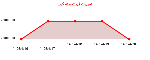 تغییرات قیمت سکه گرمی