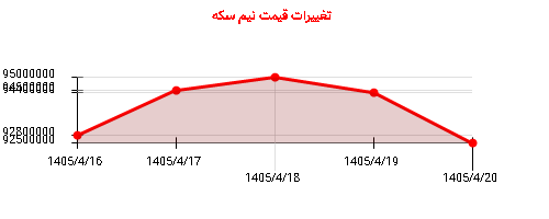 تغییرات قیمت نیم سکه