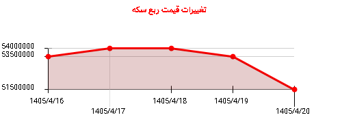تغییرات قیمت ربع سکه