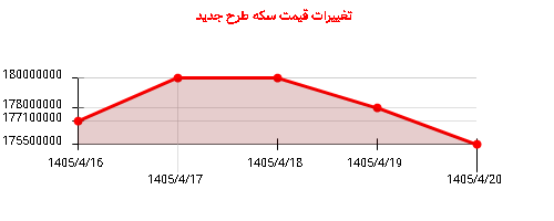 تغییرات قیمت سکه طرح جدید