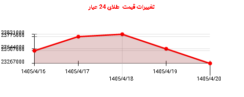 تغییرات قیمت  طلای 24 عیار