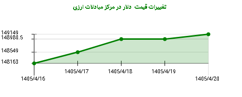 تغییرات قیمت دلار در مرکز مبادلات ارزی