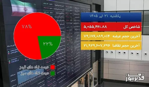  در شروع معاملات امروز (یکشنبه  21 تیر 1405) شاخص کل بورس تهران به 5,055,461.88 واحد سقوط کرد