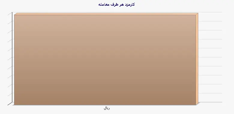 نمودار 2 - کارمزد هر طرف معامله