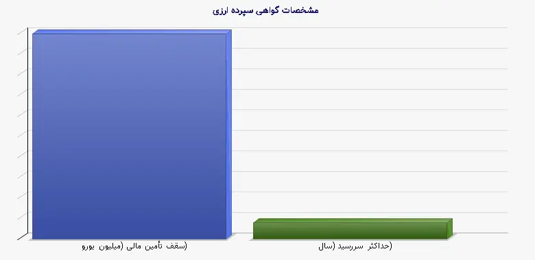 نمودار 1 - مشخصات گواهی سپرده ارزی
