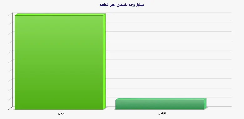 نمودار 1 - مبلغ وجه‌الضمان هر قطعه