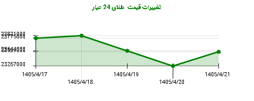 تغییرات قیمت  طلای 24 عیار