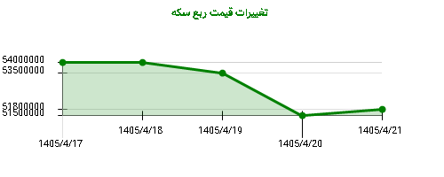 تغییرات قیمت ربع سکه