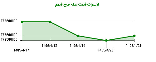 تغییرات قیمت سکه طرح قدیم