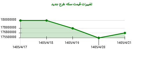 تغییرات قیمت سکه طرح جدید