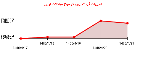 تغییرات قیمت  یورو در مرکز مبادلات ارزی