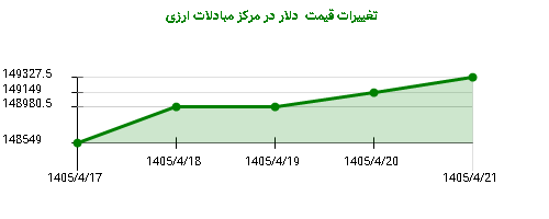 تغییرات قیمت  دلار در مرکز مبادلات ارزی