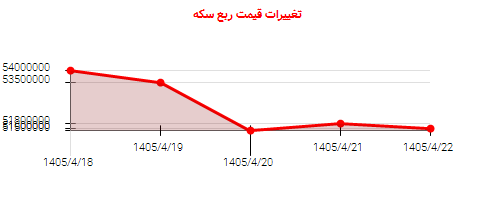 تغییرات قیمت ربع سکه
