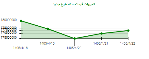 تغییرات قیمت سکه طرح جدید
