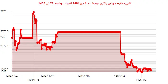 تغییرات قیمت اونس پلاتین - پنجشنبه  4 دی 1404 لغایت دوشنبه  22 تیر 1405