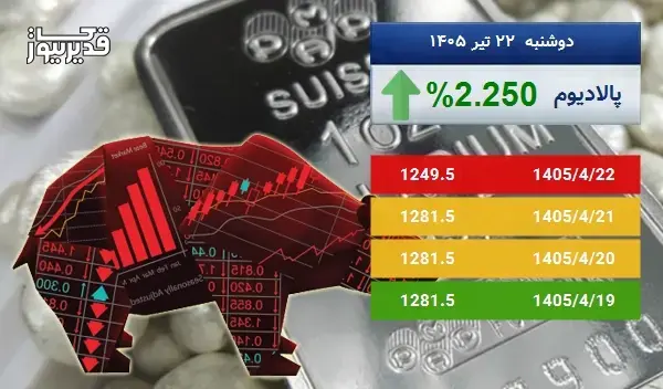 بازار جهانی پالادیوم سرگردان در قیمت - اونس پالادیوم به 1249.5 دلار رسید