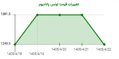 تغییرات قیمت اونس پالادیوم