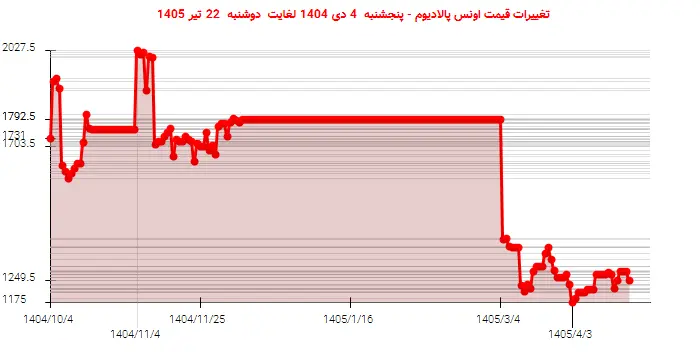 تغییرات قیمت اونس پالادیوم - پنجشنبه  4 دی 1404 لغایت دوشنبه  22 تیر 1405
