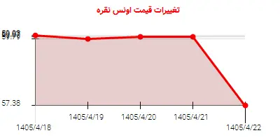تغییرات قیمت اونس نقره