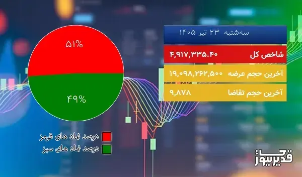  در شروع معاملات امروز (سه‌شنبه  23 تیر 1405) شاخص کل بازار بورس تهران در مدار نزول