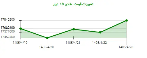 تغییرات قیمت  طلای 18 عیار