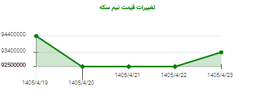 تغییرات قیمت نیم سکه