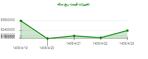 تغییرات قیمت ربع سکه