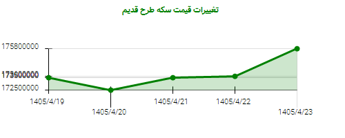 تغییرات قیمت سکه طرح قدیم