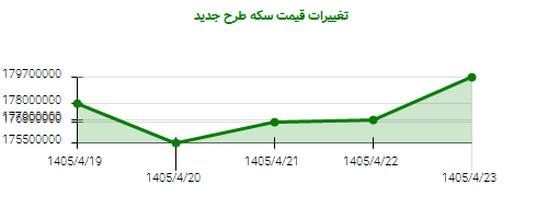 تغییرات قیمت سکه طرح جدید