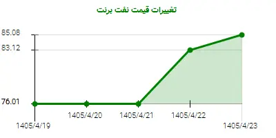 تغییرات قیمت نفت برنت