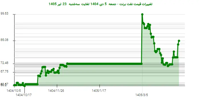 تغییرات قیمت نفت برنت - جمعه  5 دی 1404 لغایت سه‌شنبه  23 تیر 1405