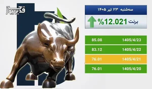 بازار جهانی برنت سرگردان در قیمت - نفت برنت به 85.08 دلار رسید
