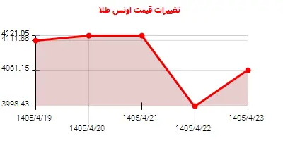 تغییرات قیمت اونس طلا