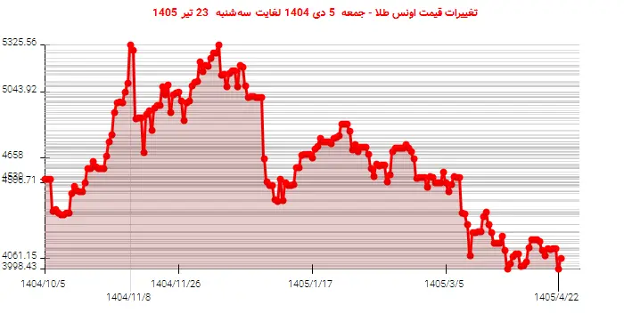 تغییرات قیمت اونس طلا - جمعه  5 دی 1404 لغایت سه‌شنبه  23 تیر 1405