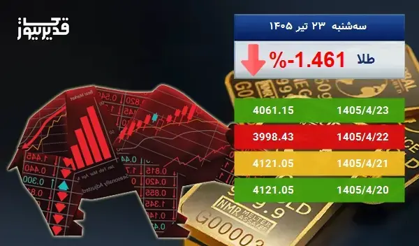 سقوط 1.461 درصدی، آیا اونس طلا همچنان سقوط خواهد کرد