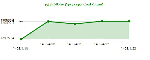 تغییرات قیمت یورو در مرکز مبادلات ارزی